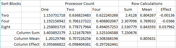 Processing Times