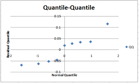 Q-Q plot