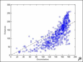 Matlab statistical tool.