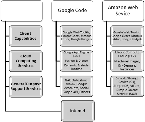 Figure 1: Comparison of Amazon Web Service and Google App Engine