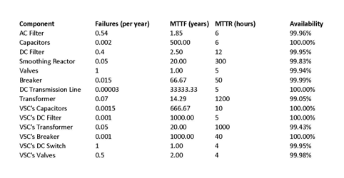 HVDC Transmission System Availability Data