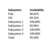 HVDC Transmission Subsystem Availability Data