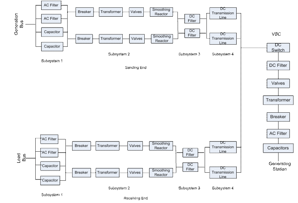 HVDC Transmission System Model