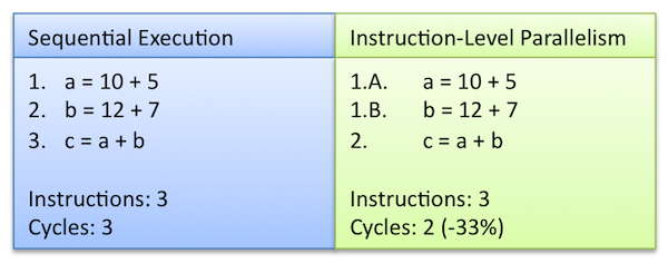 Figure 2: A simple example of instruction-level parallelism