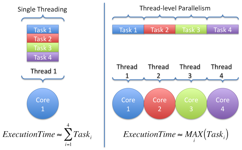 Figure 3: A conceptual visualization of thread-level parallelism