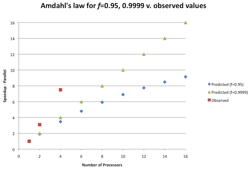 Figure 5: Amdahl's law for f=0.95, 0.9999 versus observed values