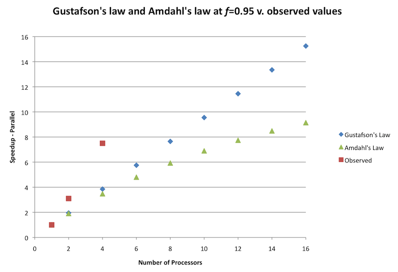 Figure 7: Gustafson's law and Amdahl's law at f=0.95 versus observed values