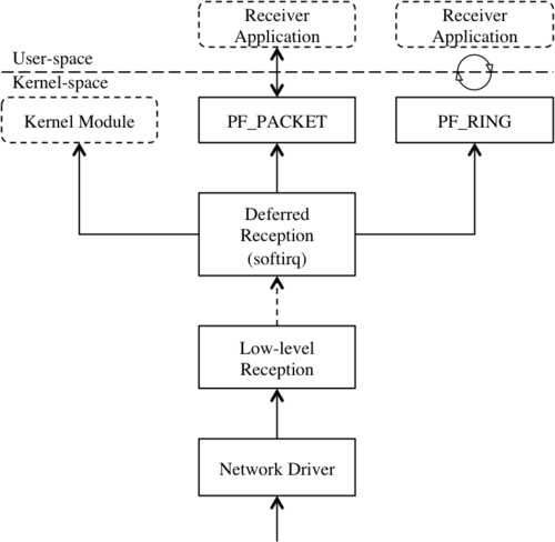 Packet traversal of the software stack starting with the Ethernet driver, moving to low-level reception, and then deferred reception. From there the packet branches to a kernel module, PF_PACKET then a receiver, or PF_RING through a buffer to a receiver.