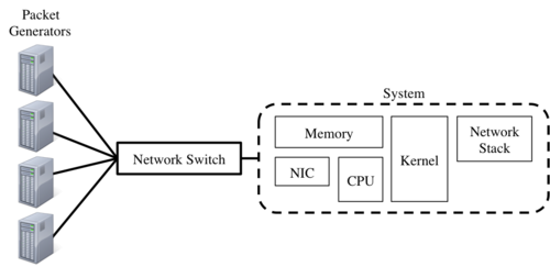 Packet Generators connect to a single switch to aggregate packets for test system. The test system is comprised of the NIC, memory, CPU, kernel, and the network stack.