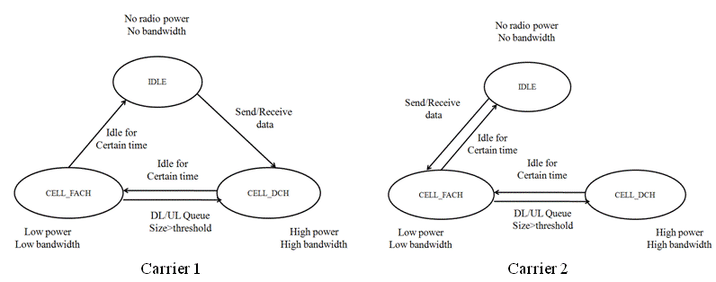 Figure 1: Basic RRC transmission states sample diagrams of different carriers