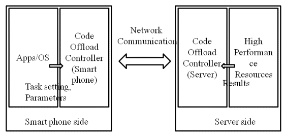 Figure 2. Code offload mechanism diagram