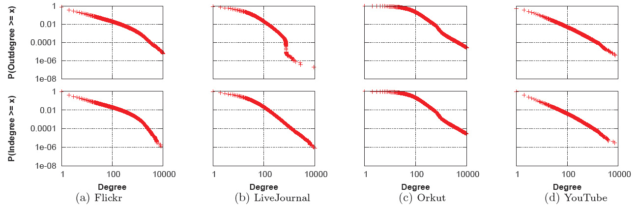 Indegree Outdegree Plot