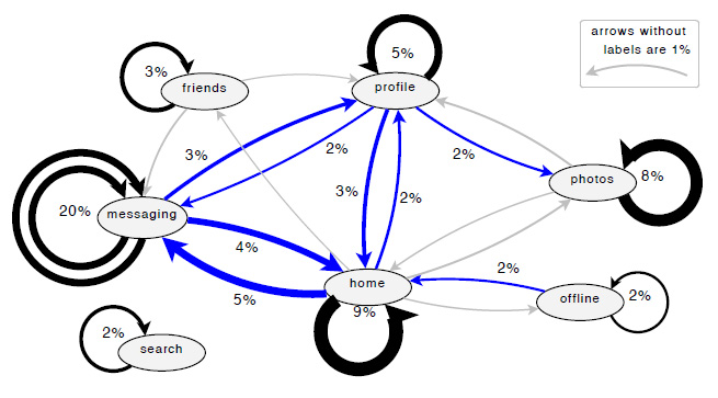 Online Social Network User Transition Probabilities