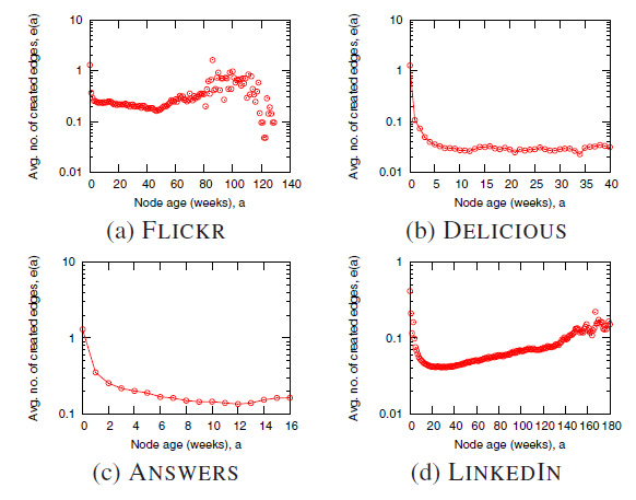 The Average Number of Edges Created by Nodes in Different Networks