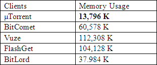 Memory Usage