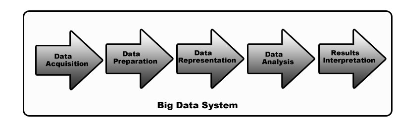 Figure 1: A Model of the Big Data Pipeline