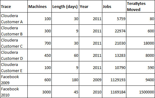 Table 1: Systems running Hadoop for MapReduce