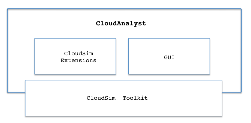 Architecture of CloudAnalyst