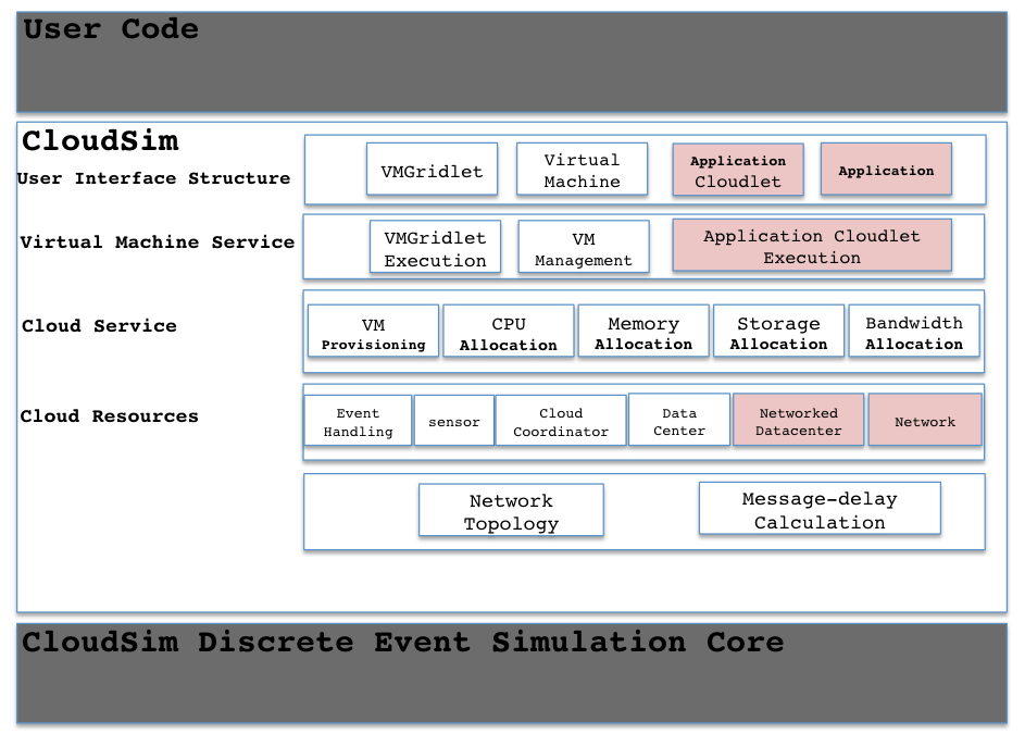 Architecture of CloudSim-based NetworkCloudSim