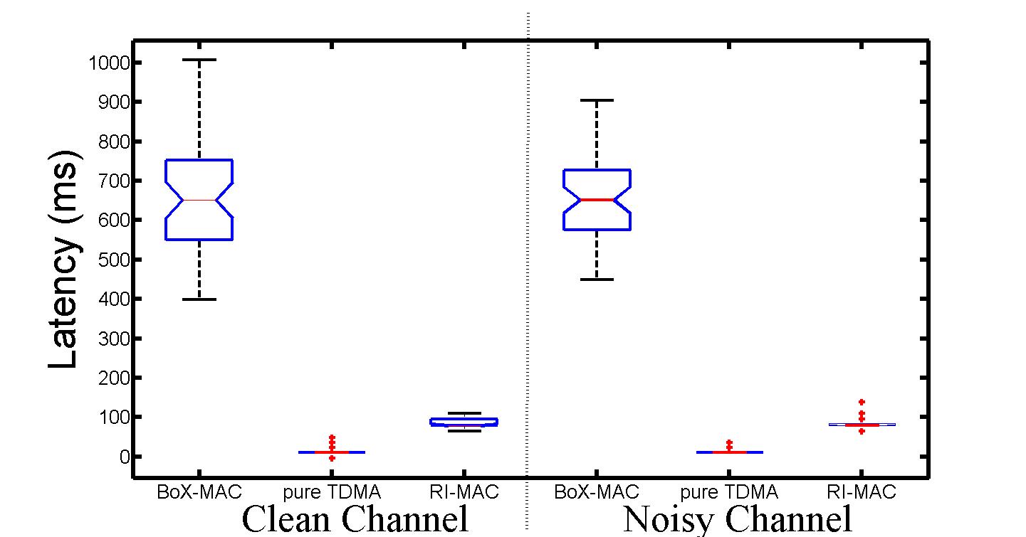 5-statistics for Latency