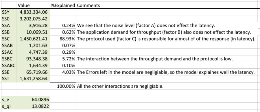 Allocation of Variation and calculating the %Explained of the Latency model