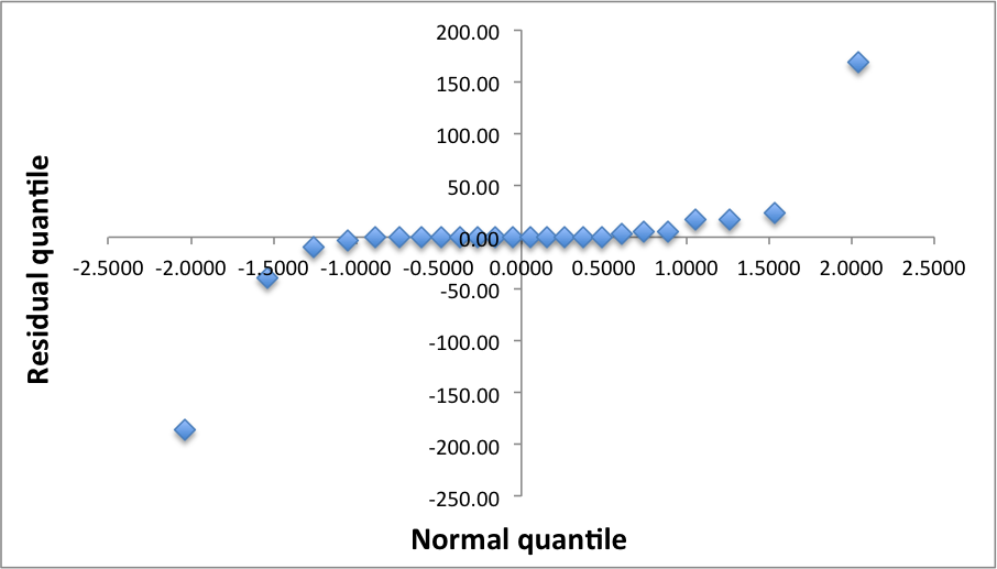 Latency, Q-Q-Plot