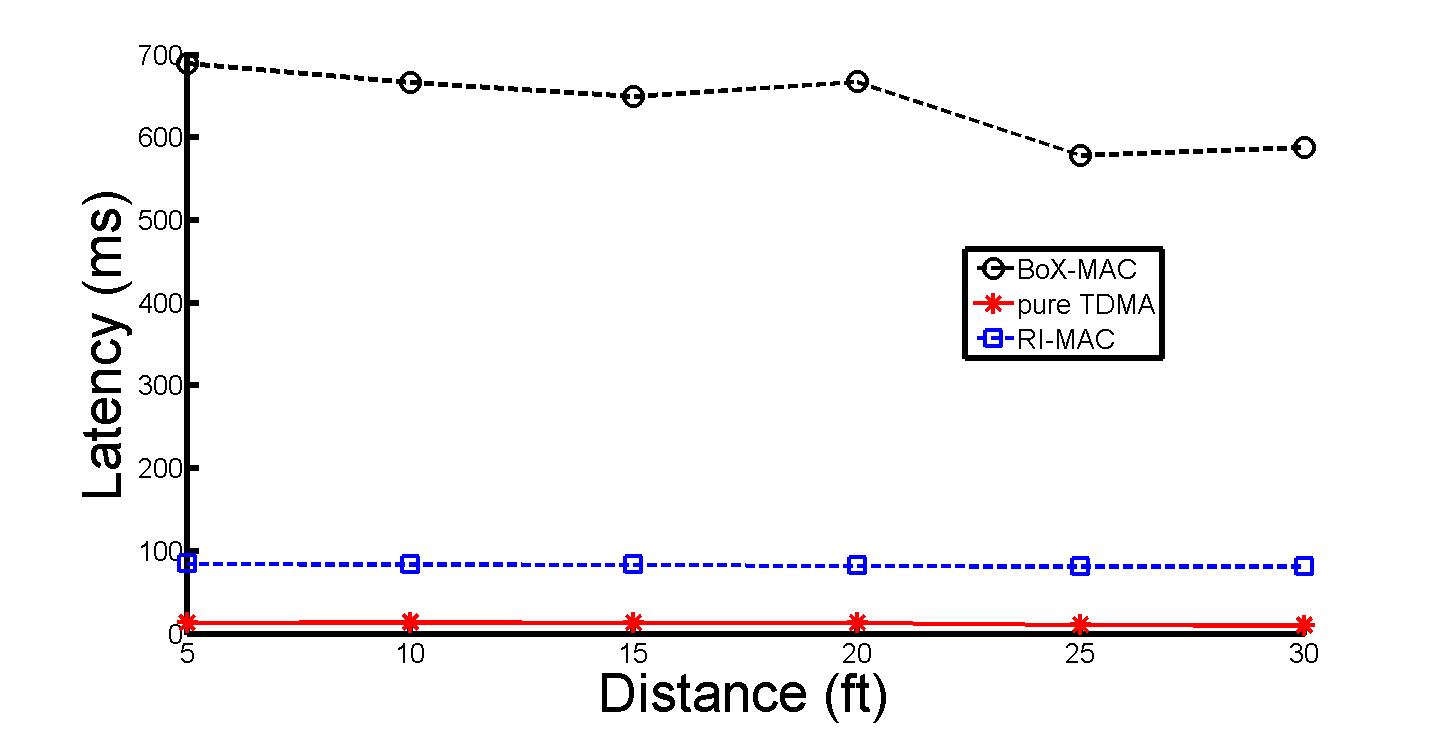 Latency vs Distance from a WiFi access point