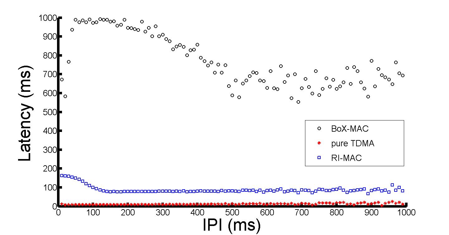 Latency vs IPI