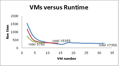 Figure 1: Run Time