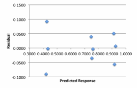 Residual Response vs Predicted Response