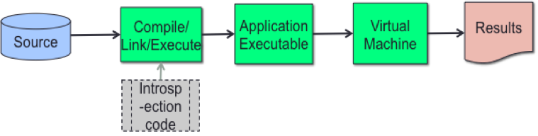 Deterministic Profiling