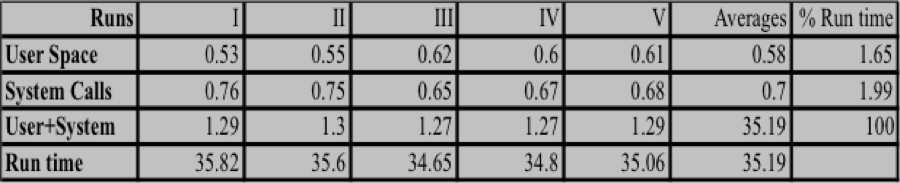 Platform Level Profiling