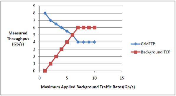 Protocol Throughput