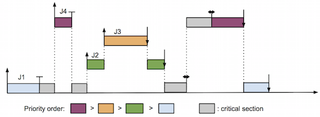 Example of priority inversion problem.