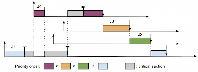 Example of priority inheritance protocol.