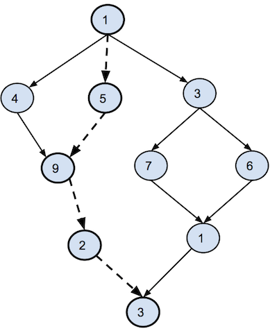 Example of DAG structure of a parallel task.