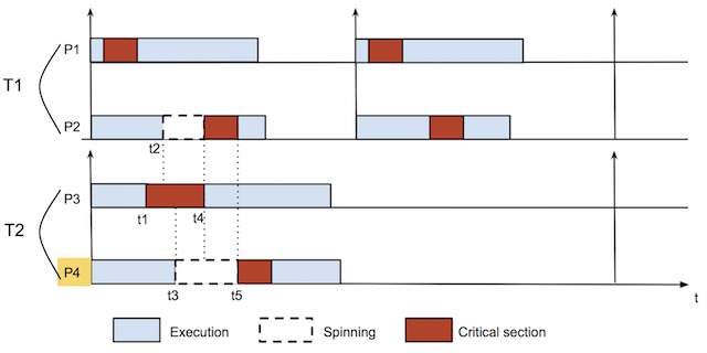 Example schedule of parallel tasks.