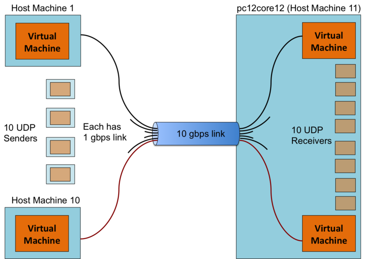 Logical network setup