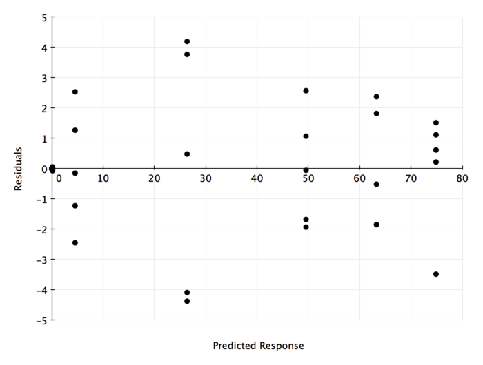 Residual vs Predicted Response