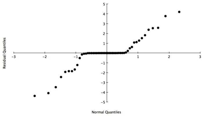 Residual vs Normal Quantiles