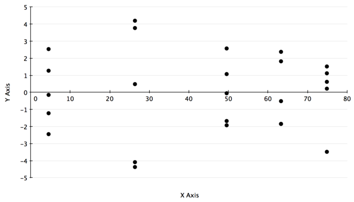 Residual vs Predicted Response