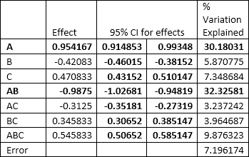 Table 10: Effects and % variation explained for Sleeping Dogs