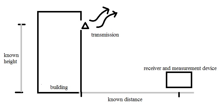 Experimental Setup