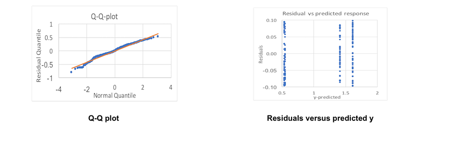 Figure 11. Visual tests for RT1 analysis