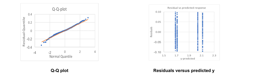 Figure 13. Visual tests for RT3 analysis