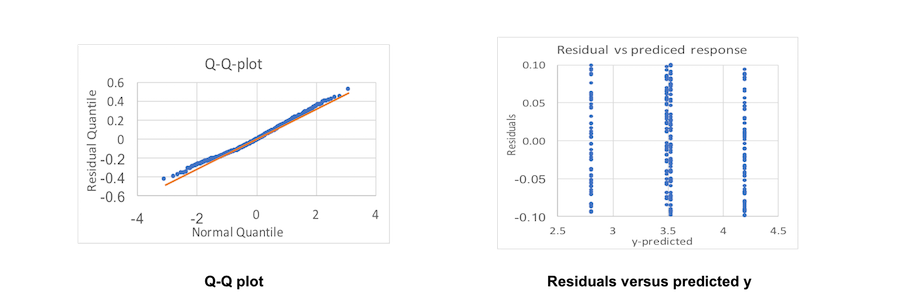 Figure 14. Visual tests for overall time analysis