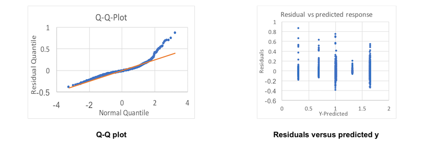 Figure 16. Visual tests for RT2 analysis