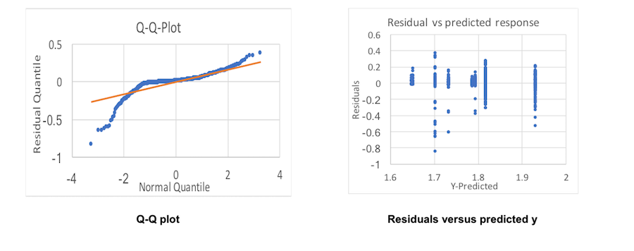 Figure 17. Visual tests for RT3 analysis