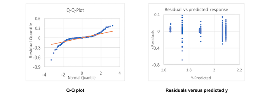 Figure 18. Visual tests for overall time analysis