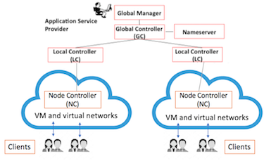 Figure 2: OpenADN Architecture